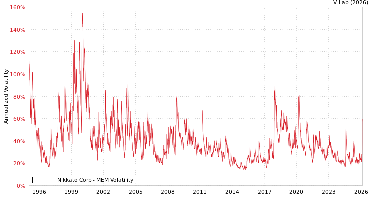graph of Nikkato Corp MEM