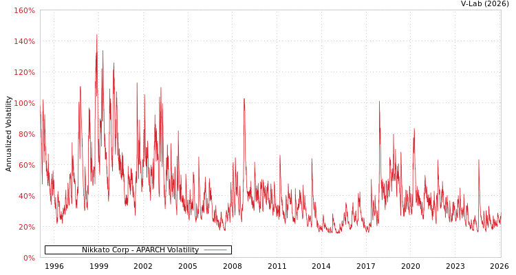 graph of Nikkato Corp APARCH