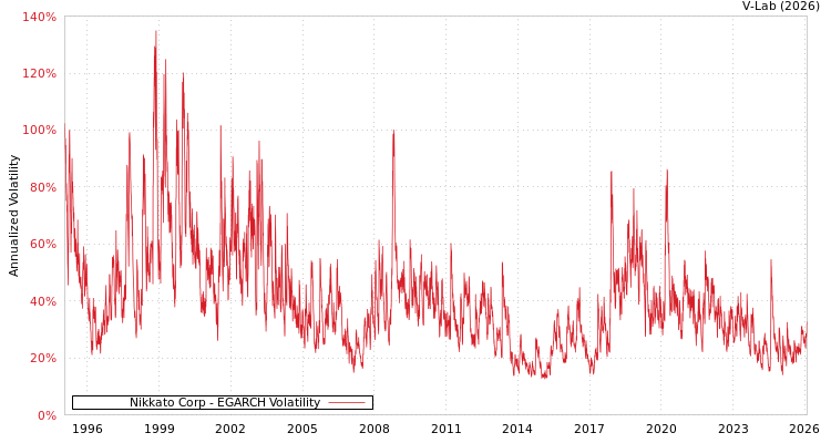 graph of Nikkato Corp EGARCH