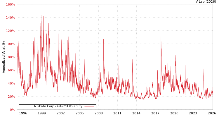 graph of Nikkato Corp GARCH