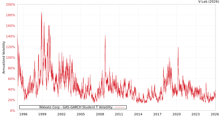 graph of Nikkato Corp GAS-GARCH-T
