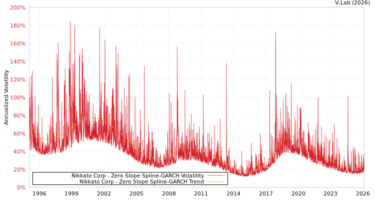 graph of Nikkato Corp S0GARCH