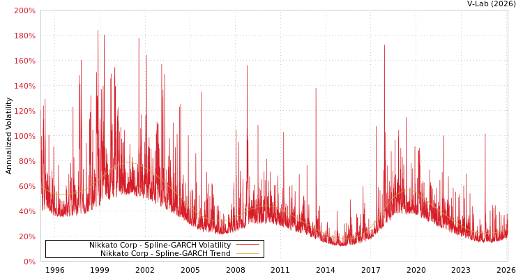 graph of Nikkato Corp SGARCH