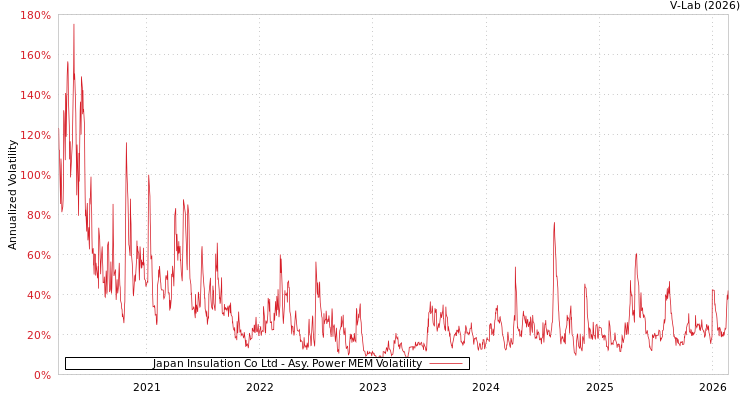 graph of Japan Insulation Co Ltd APMEM