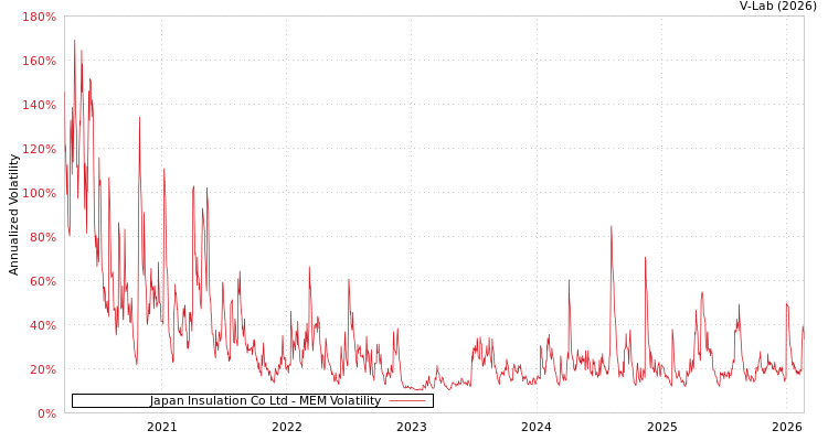 graph of Japan Insulation Co Ltd MEM