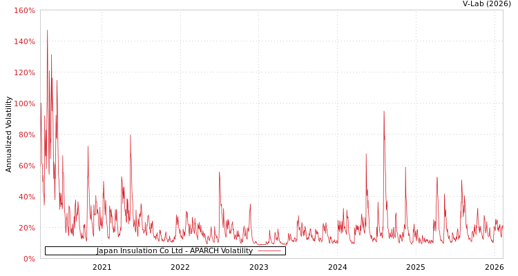 graph of Japan Insulation Co Ltd APARCH