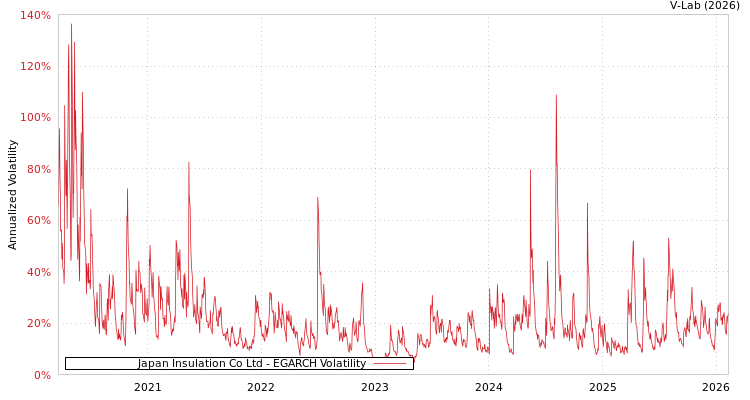 graph of Japan Insulation Co Ltd EGARCH