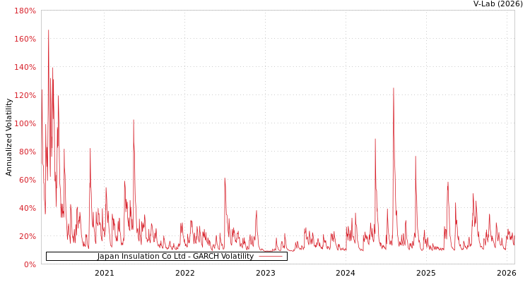 graph of Japan Insulation Co Ltd GARCH
