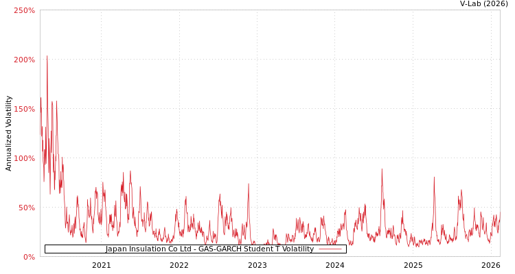 graph of Japan Insulation Co Ltd GAS-GARCH-T
