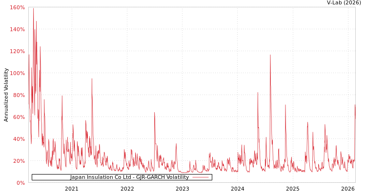 graph of Japan Insulation Co Ltd GJR-GARCH