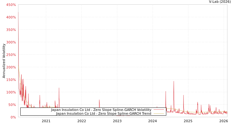 graph of Japan Insulation Co Ltd S0GARCH