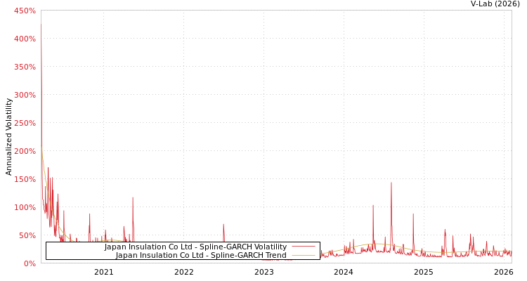 graph of Japan Insulation Co Ltd SGARCH