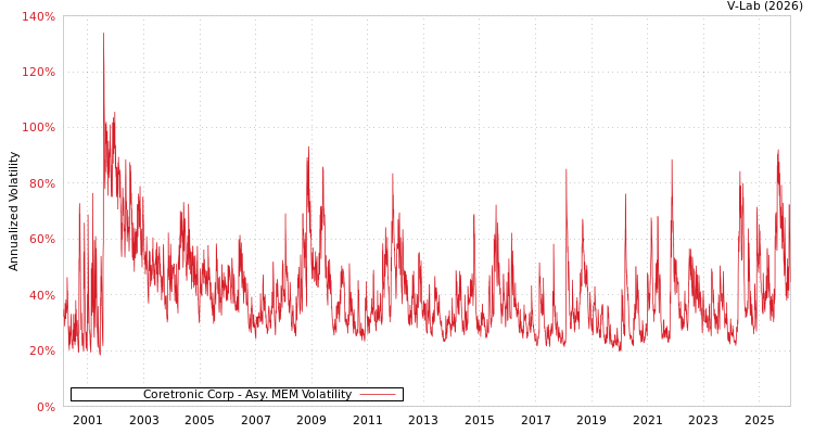 graph of Coretronic Corp AMEM