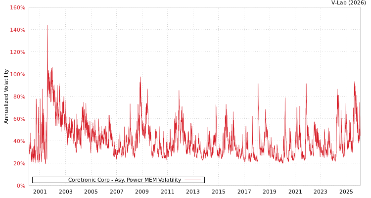 graph of Coretronic Corp APMEM