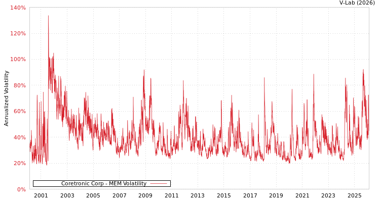 graph of Coretronic Corp MEM