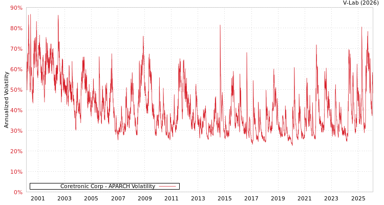 graph of Coretronic Corp APARCH