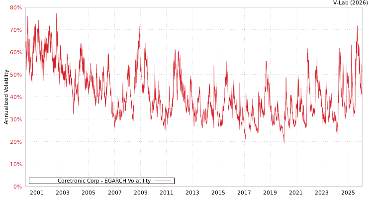 graph of Coretronic Corp EGARCH