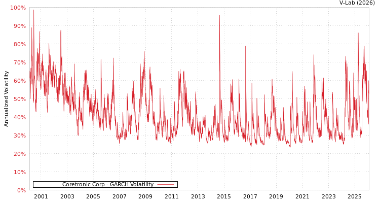 graph of Coretronic Corp GARCH