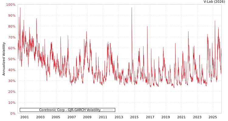 graph of Coretronic Corp GJR-GARCH