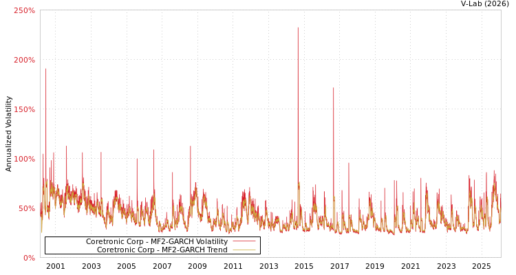 graph of Coretronic Corp MF2-GARCH