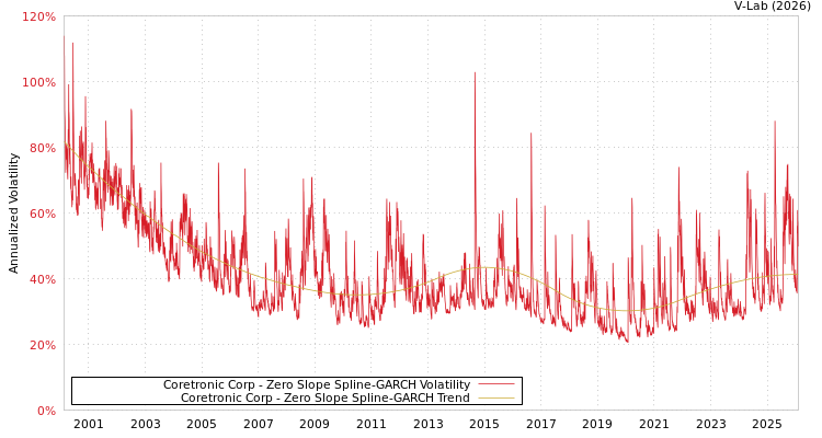 graph of Coretronic Corp S0GARCH