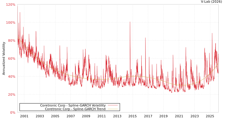 graph of Coretronic Corp SGARCH