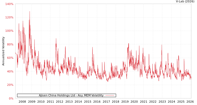 graph of Ajisen China Holdings Ltd AMEM