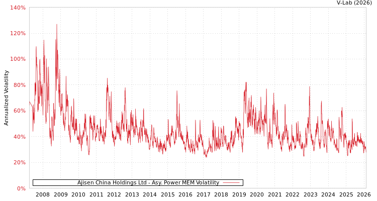 graph of Ajisen China Holdings Ltd APMEM