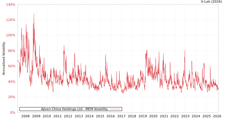 graph of Ajisen China Holdings Ltd MEM