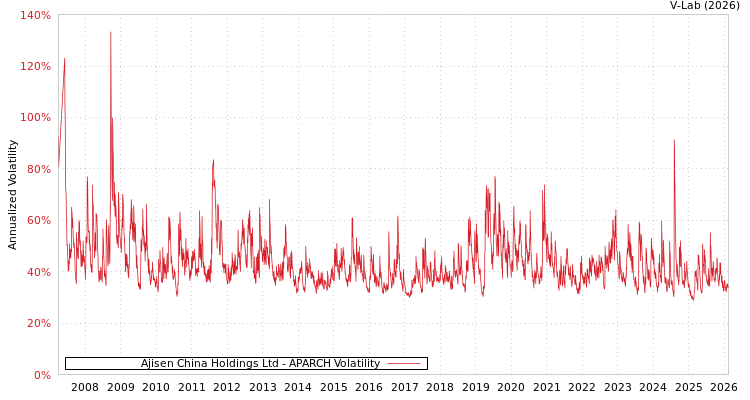 graph of Ajisen China Holdings Ltd APARCH
