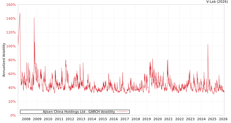 graph of Ajisen China Holdings Ltd GARCH