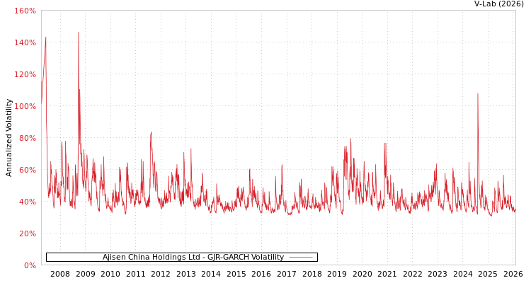graph of Ajisen China Holdings Ltd GJR-GARCH