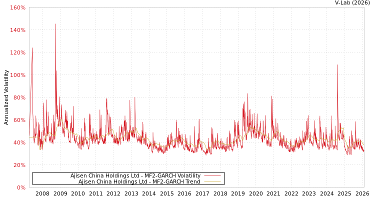 graph of Ajisen China Holdings Ltd MF2-GARCH