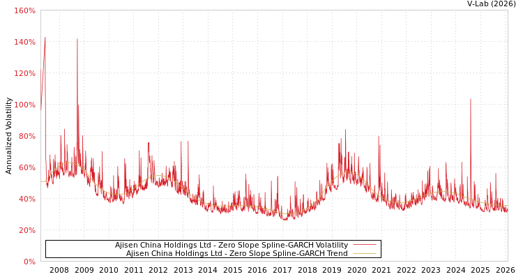 graph of Ajisen China Holdings Ltd S0GARCH