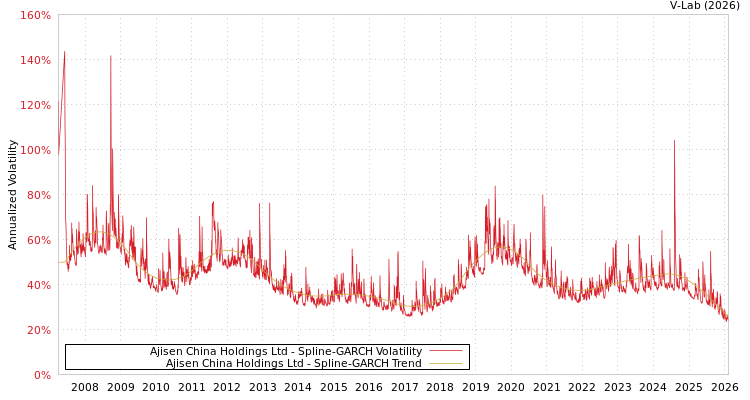 graph of Ajisen China Holdings Ltd SGARCH