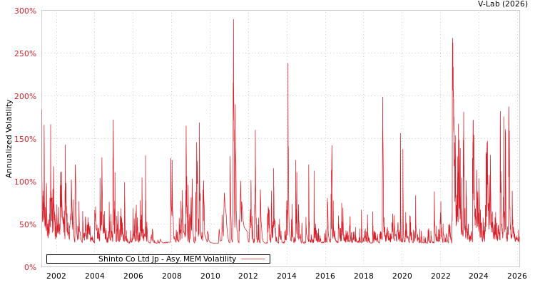 graph of Shinto Co Ltd Jp AMEM