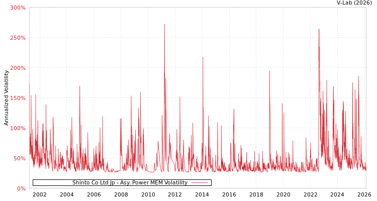 graph of Shinto Co Ltd Jp APMEM