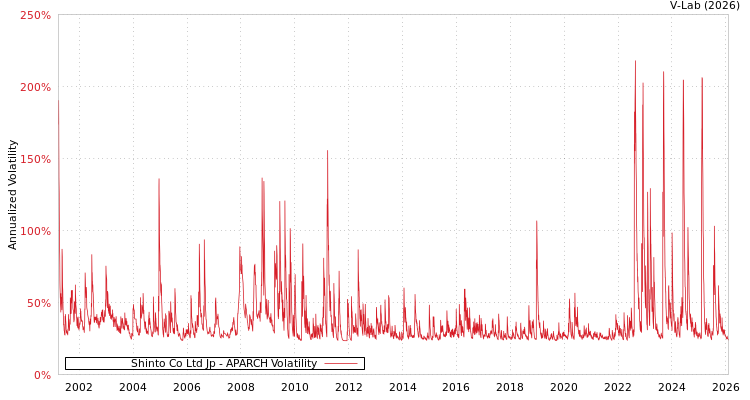 graph of Shinto Co Ltd Jp APARCH