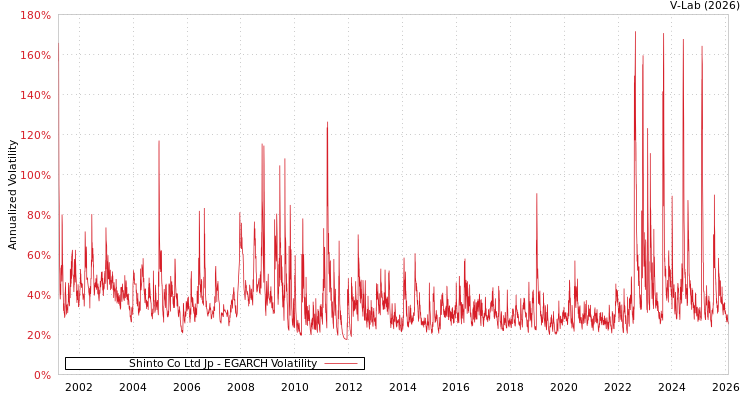 graph of Shinto Co Ltd Jp EGARCH