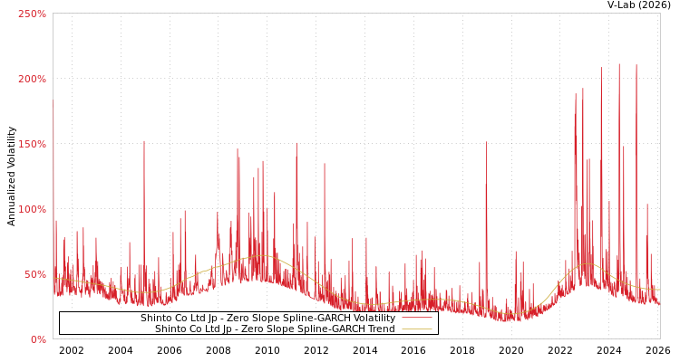graph of Shinto Co Ltd Jp S0GARCH
