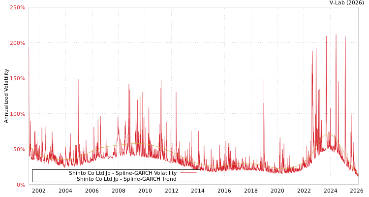 graph of Shinto Co Ltd Jp SGARCH