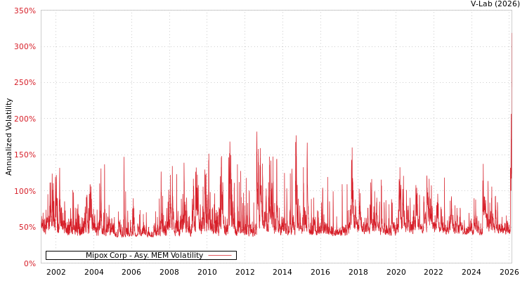 graph of Mipox Corp AMEM