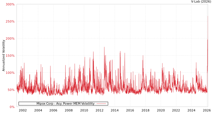 graph of Mipox Corp APMEM