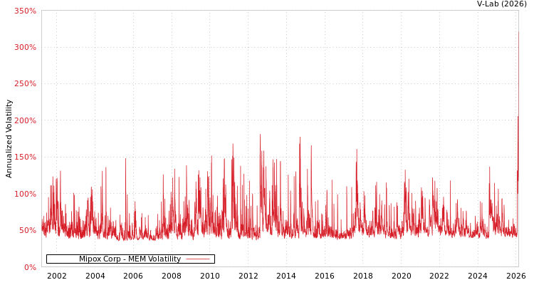graph of Mipox Corp MEM