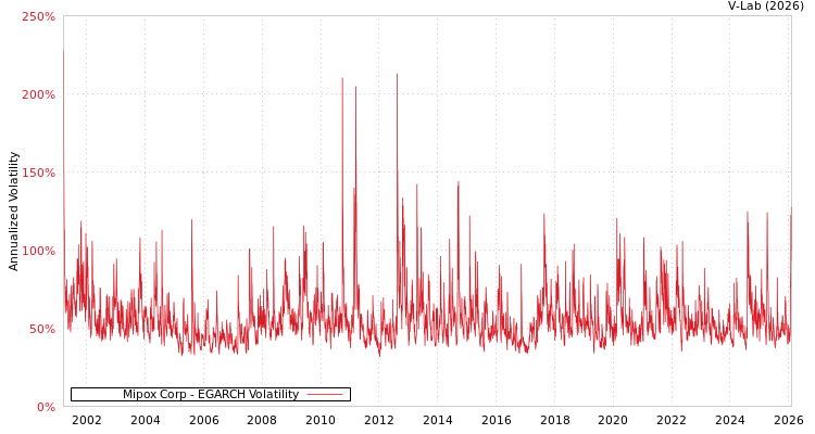 graph of Mipox Corp EGARCH