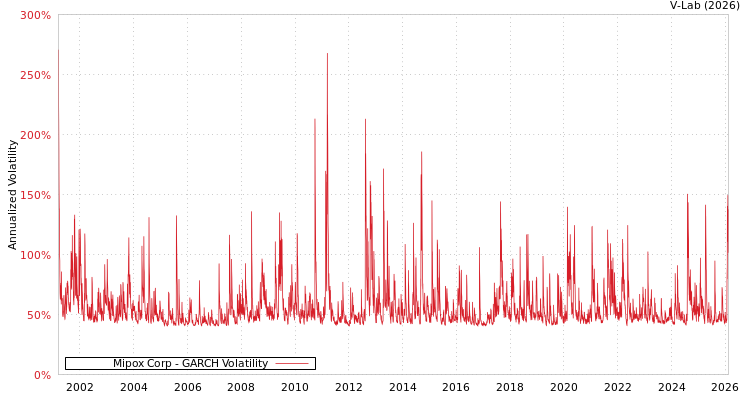 graph of Mipox Corp GARCH