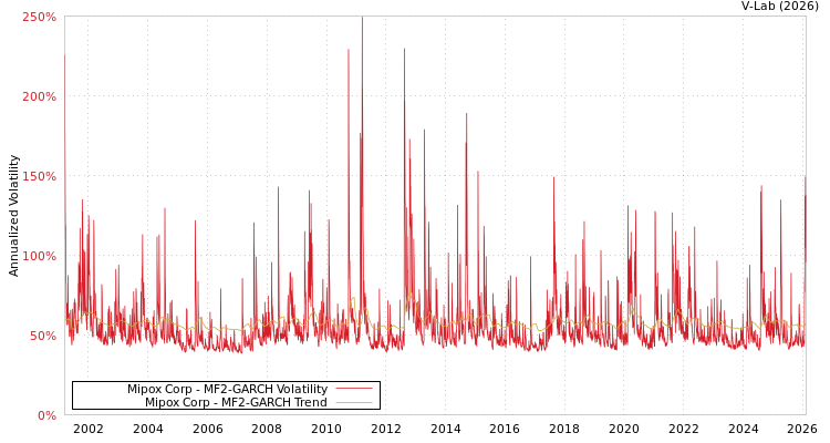 graph of Mipox Corp MF2-GARCH