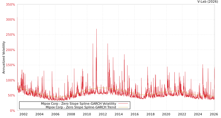 graph of Mipox Corp S0GARCH