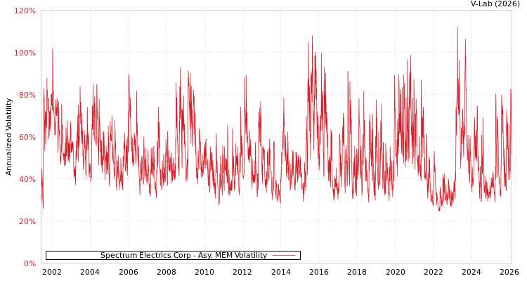 graph of Spectrum Electrics Corp AMEM