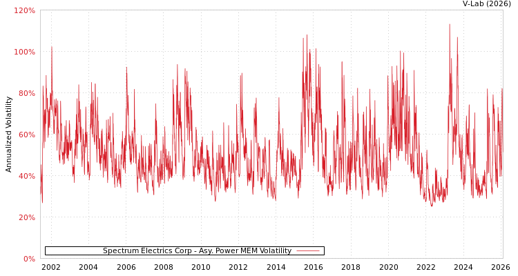 graph of Spectrum Electrics Corp APMEM